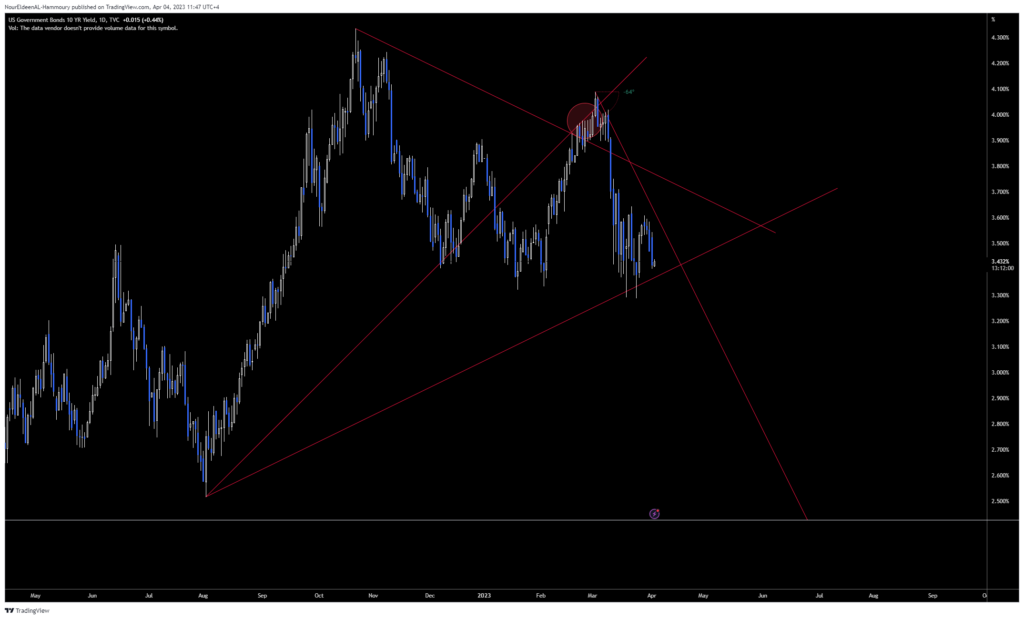 10 Yr Daily Chart