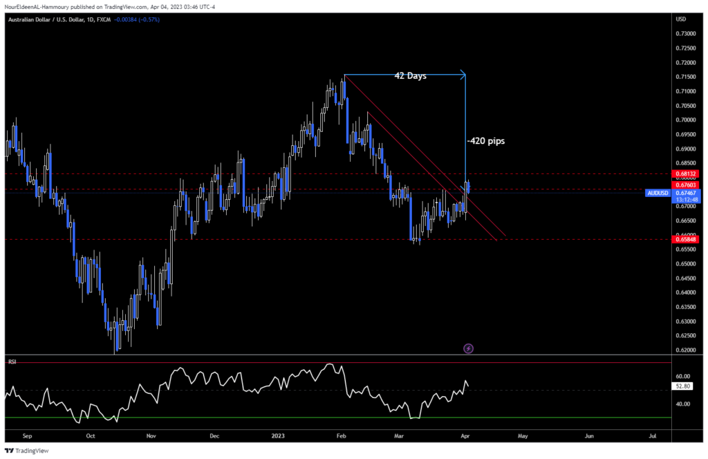 AUDUSD Daily Chart