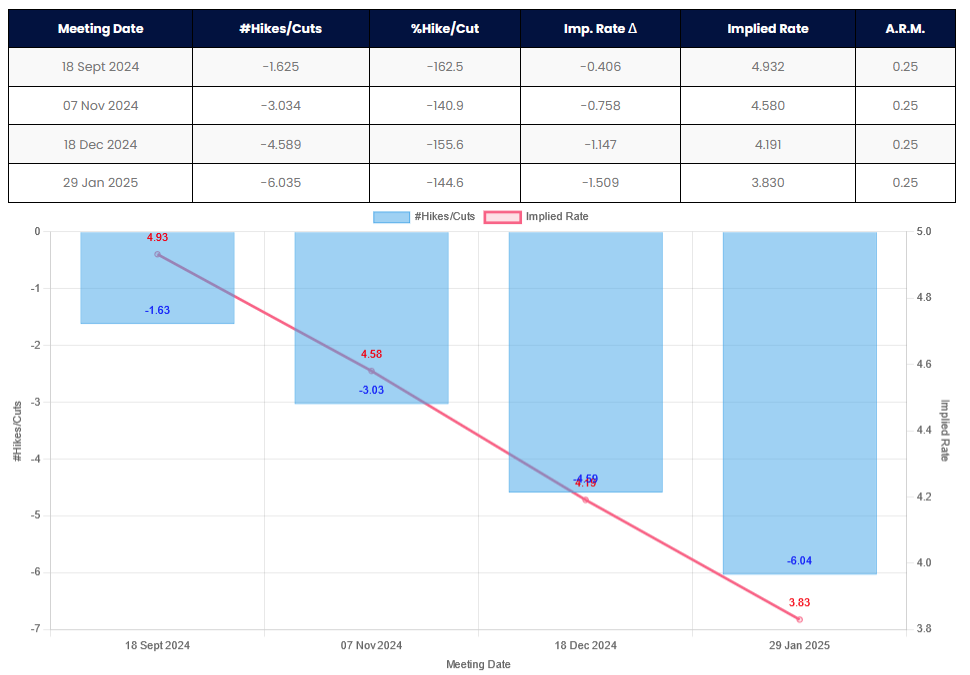 Fed Funds Futures 