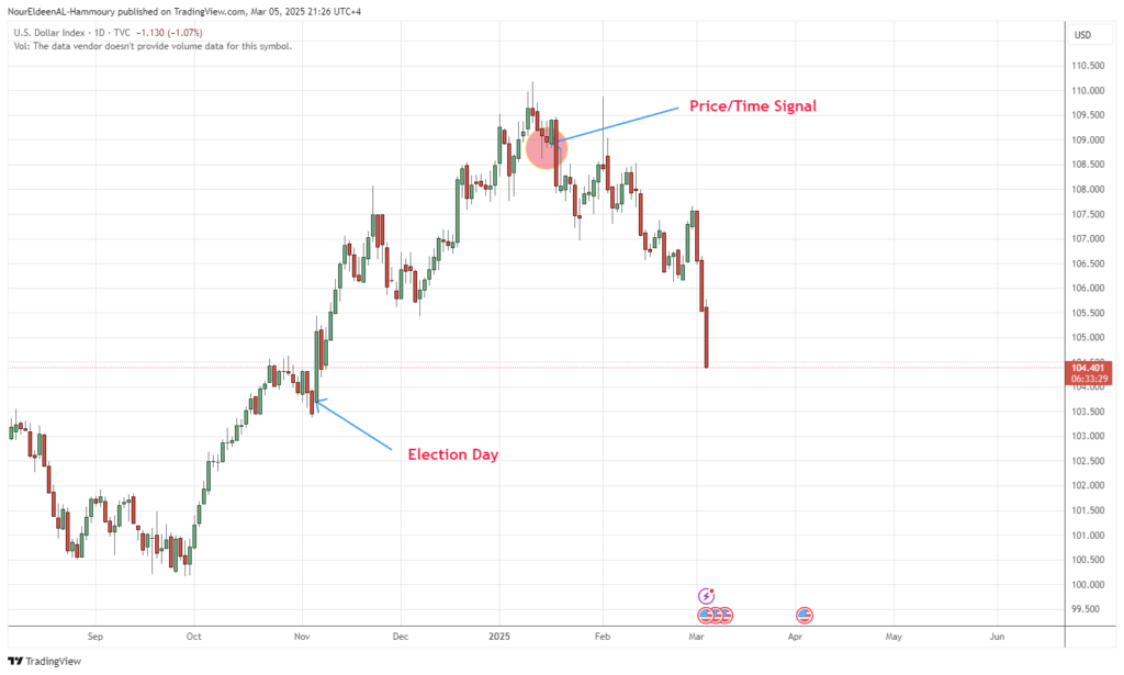 DXY Chart