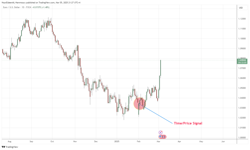 EURUSD trades Chart